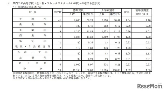 県内公立高等学校（全日制・フレックススクール）63校への進学希望状況