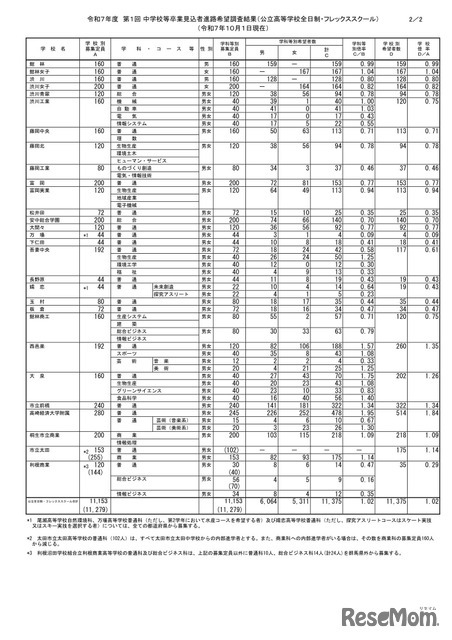 2025年度 第1回 中学校等卒業見込者進路希望調査結果（公立高等学校全日制・フレックススクール）（2025年10月1日現在）
