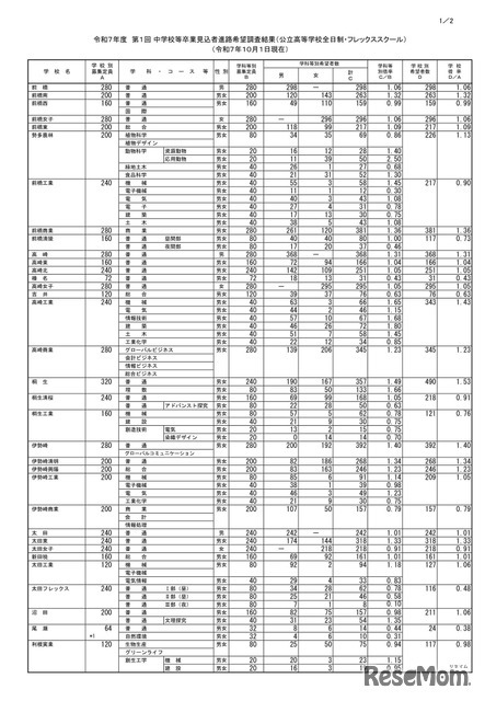 2025年度 第1回 中学校等卒業見込者進路希望調査結果（公立高等学校全日制・フレックススクール）（2025年10月1日現在）