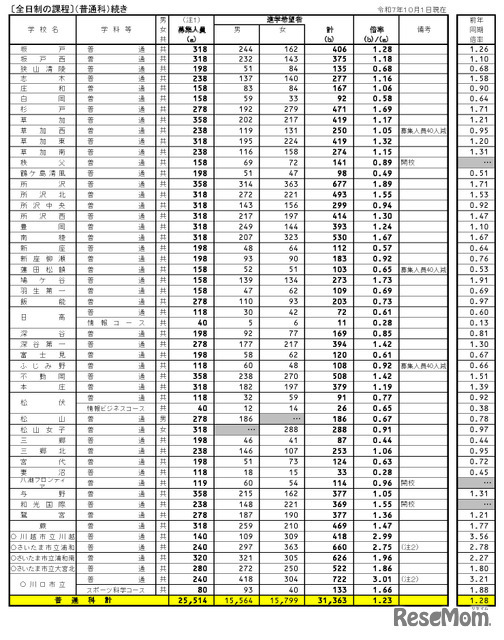 県内公立全日制高等学校進学希望状況