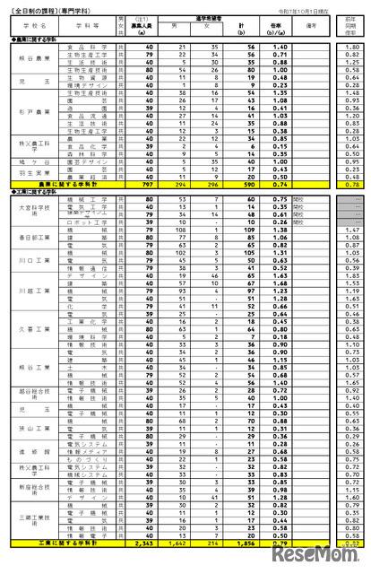 県内公立全日制高等学校進学希望状況
