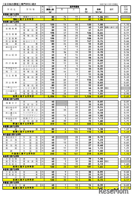 県内公立全日制高等学校進学希望状況