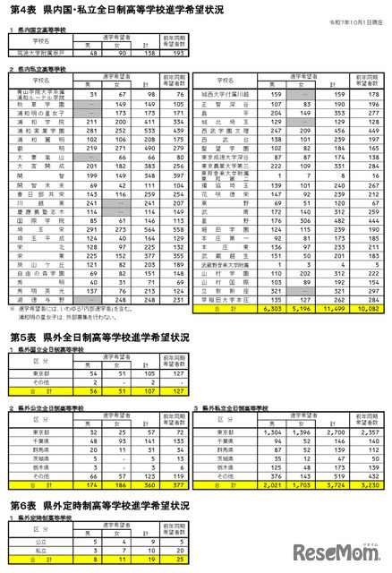 県内国立・私立全日制高等学校進学希望状況