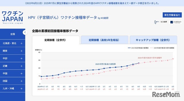 全国の累積初回接種率推移データ