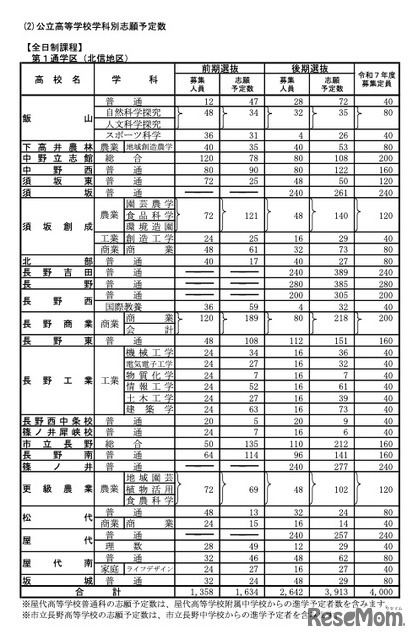 全日制課程：第1通学区（北信地区）