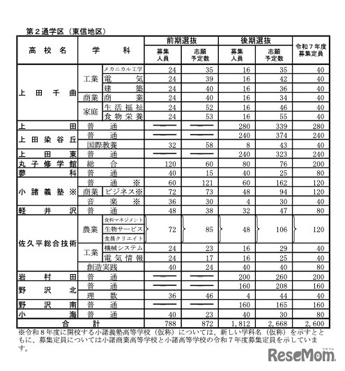 全日制課程：第2通学区（東信地区）
