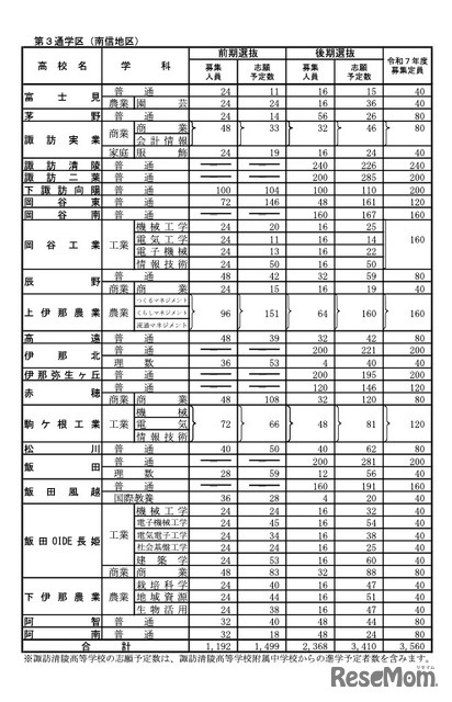 全日制課程：第3通学区（南信地区）