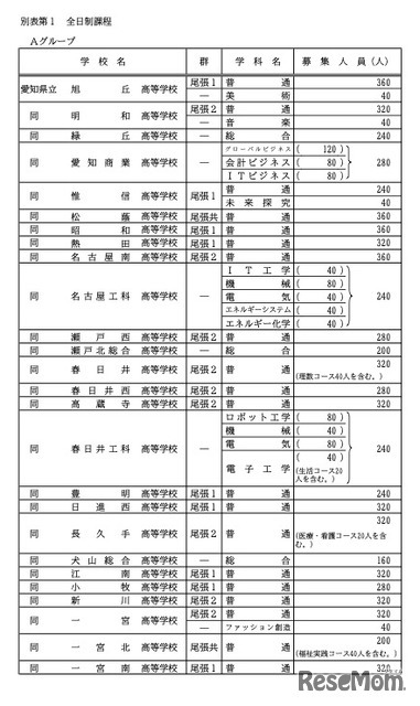 各校の募集人員一覧＜全日制・Aグループ＞