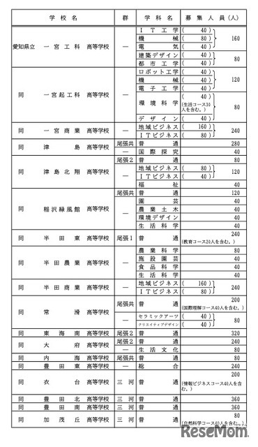 各校の募集人員一覧＜全日制・Aグループ＞