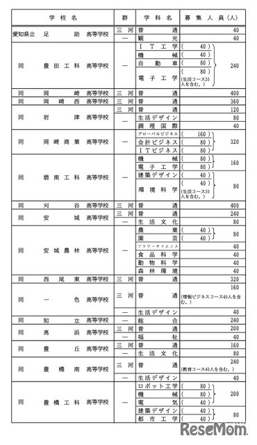 各校の募集人員一覧＜全日制・Aグループ＞