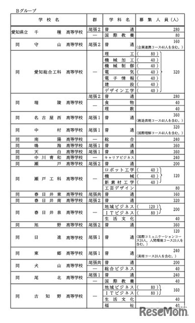 各校の募集人員一覧＜全日制・ Bグループ＞