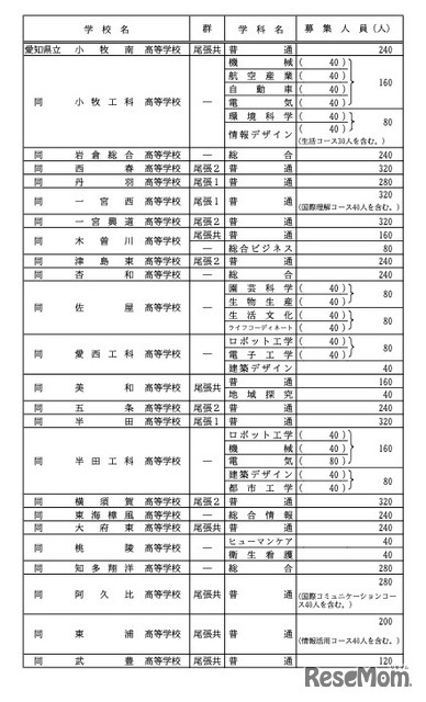 各校の募集人員一覧＜全日制・ Bグループ＞