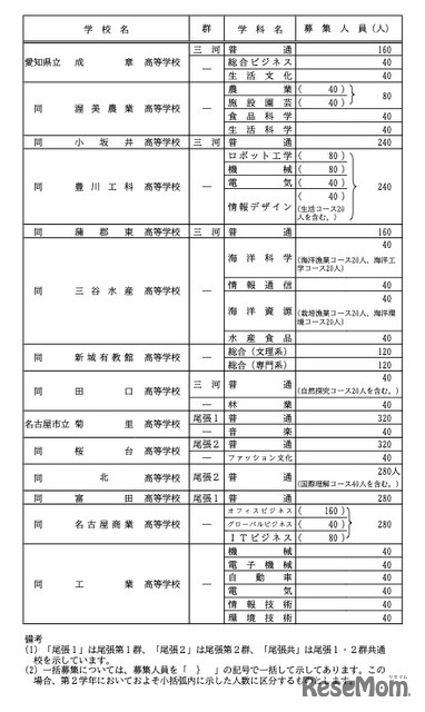 各校の募集人員一覧＜全日制・ Bグループ＞