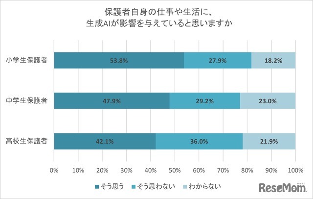 保護者自身の仕事や生活に、生成AIが影響を与えていると思うか