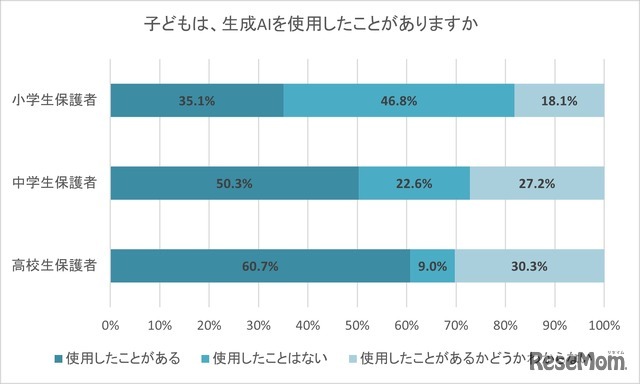 子供は、生成AIを使用したことがあるか