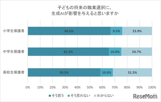 子供の将来の職業選択に、生成AIが影響を与えると思うか
