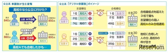 公立高校入試　単願制とデジタル併願制のイメージ　　　東京大学・野田俊也講師監修