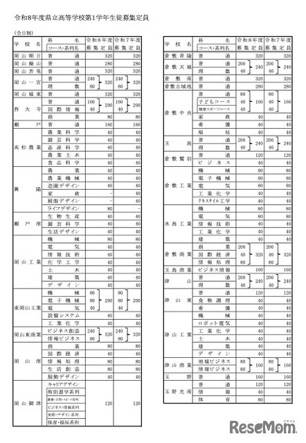 令和8年度県立高等学校第1学年生徒募集定員