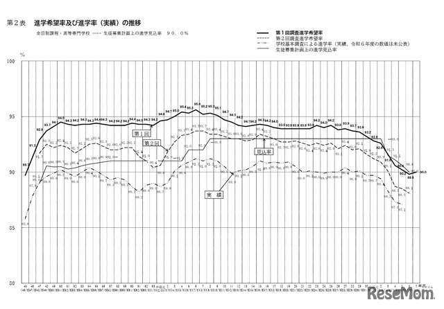 進学希望率および進学率（実績）の推移