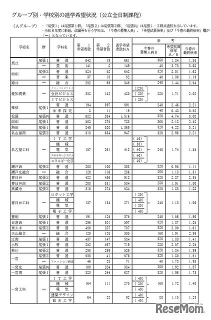 Aグループ・学校別の進学希望状況（公立全日制課程）