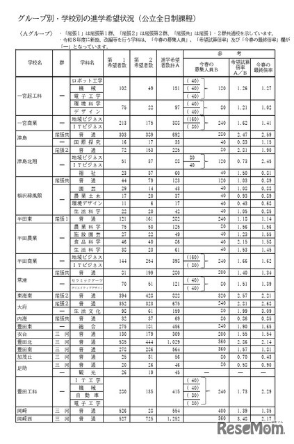 Aグループ・学校別の進学希望状況（公立全日制課程）