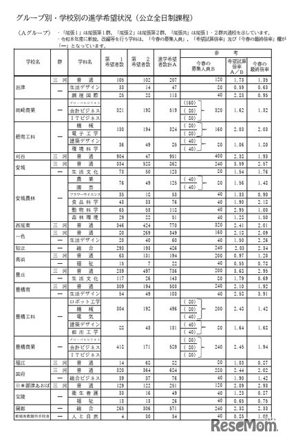 Aグループ・学校別の進学希望状況（公立全日制課程）
