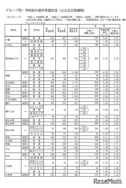 Bグループ・学校別の進学希望状況（公立全日制課程）