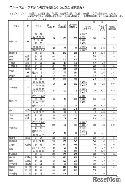 Bグループ・学校別の進学希望状況（公立全日制課程）