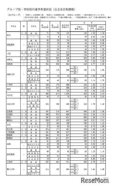 Bグループ・学校別の進学希望状況（公立全日制課程）