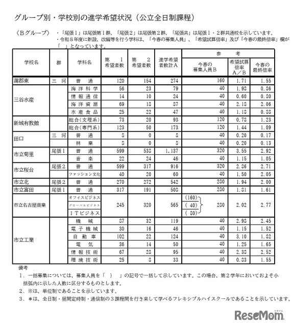Bグループ・学校別の進学希望状況（公立全日制課程）
