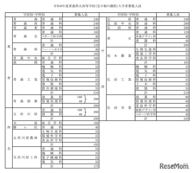 2026年度（令和8年度）青森県立高等学校（全日制の課程）入学者募集人員