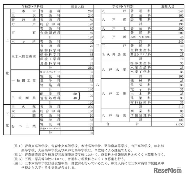 2026年度（令和8年度）青森県立高等学校（全日制の課程）入学者募集人員