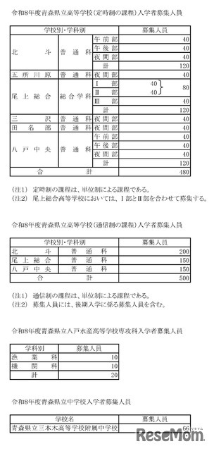 2026年度（令和8年度）青森県立高等学校（定時制・通信制）／八戸水産高等学校専攻科／青森県立中学校 入学者募集人員