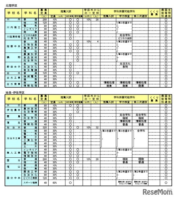 2026年度鹿児島県公立高等学校入学者選抜方法案内