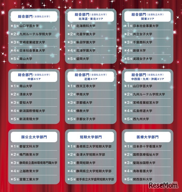 学費ナビ大賞 2025　各部門上位5校