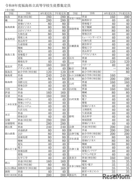 令和8年度福島県立高等学校生徒募集定員一覧表