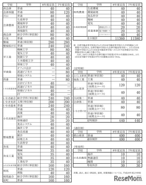 令和8年度福島県立高等学校生徒募集定員一覧表