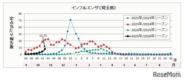 埼玉県の流行状況