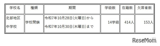 臨時休業を実施する学校等の状況