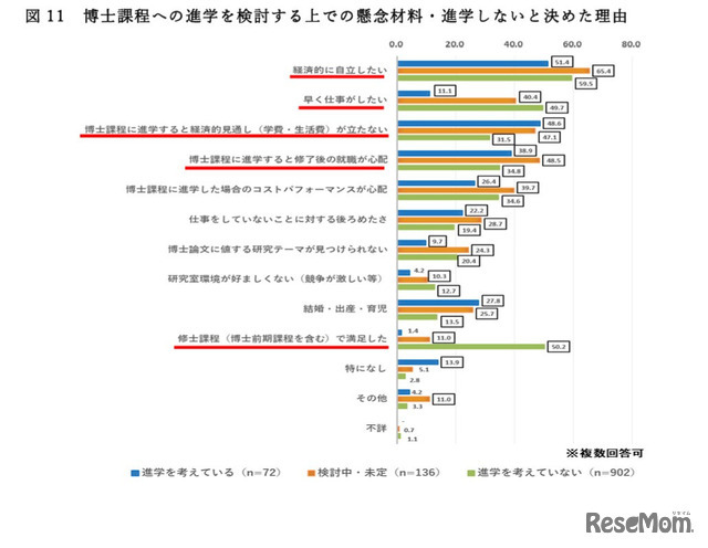 博士課程への進学を検討するうえでの懸念材料・進学しないと決めた理由