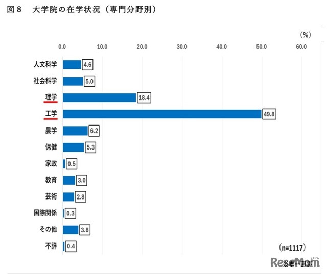 大学院の在学状況