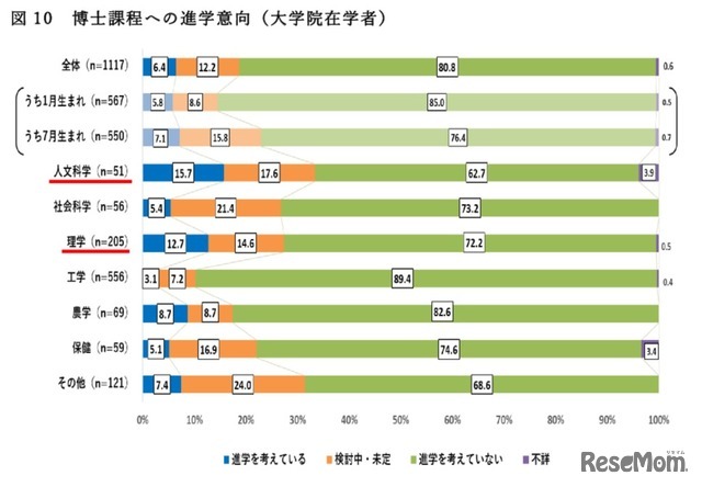 博士課程への進学意向（大学院在学者）
