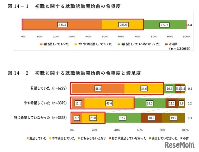 初職に関する就職活動開始前の希望度・満足度