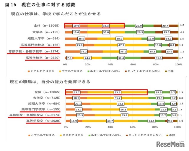 現在の仕事に対する認識