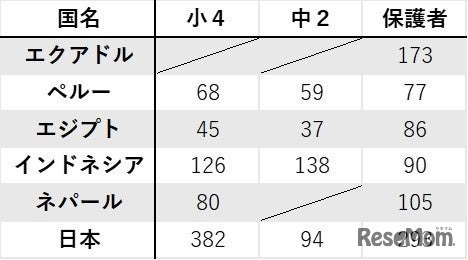 国別の調査人数2025年9月10日時点での回収数