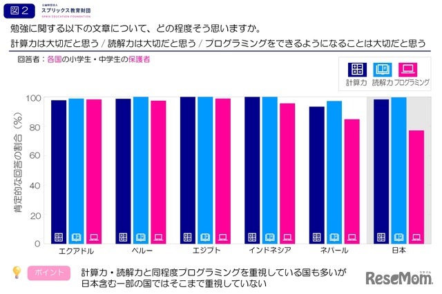 プログラミングや勉強についての大切度（海外の回答）