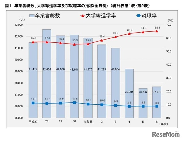 卒業者総数、大学等進学率・就職率の推移（全日制）