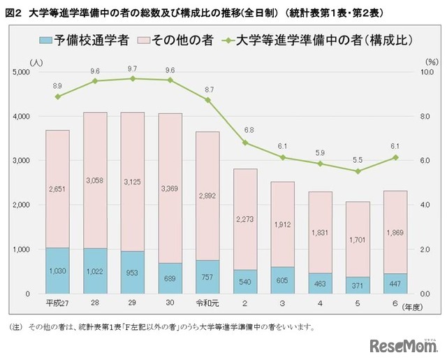 大学等進学準備中の者の総数および構成比の推移（全日制）