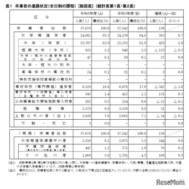 卒業者の進路状況（全日制）
