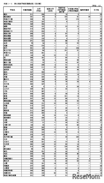 県立高校学校別進路状況（全日制）